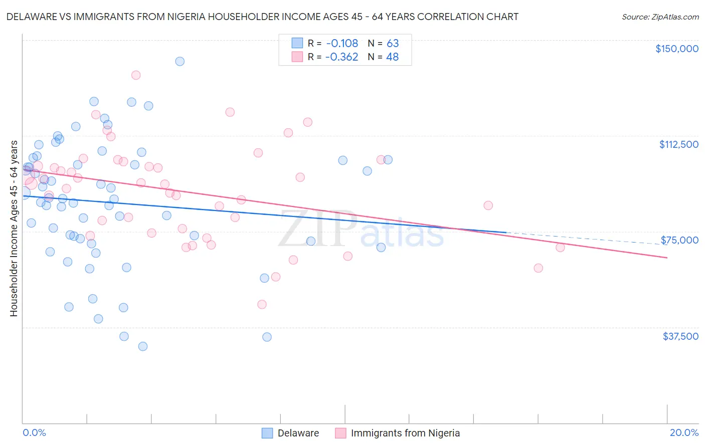 Delaware vs Immigrants from Nigeria Householder Income Ages 45 - 64 years