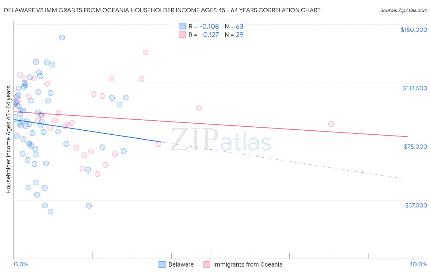 Delaware vs Immigrants from Oceania Householder Income Ages 45 - 64 years