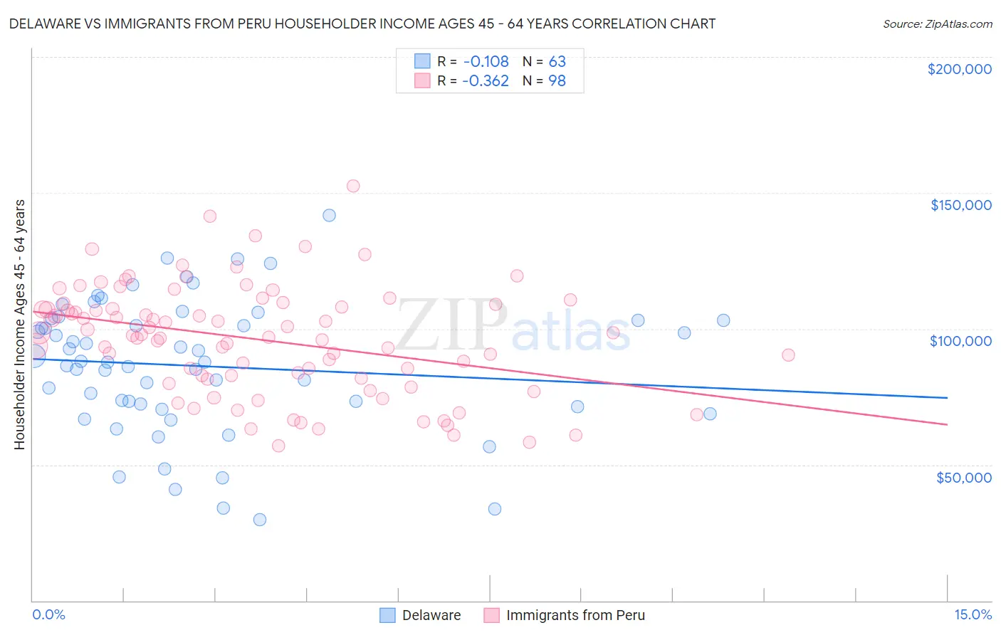 Delaware vs Immigrants from Peru Householder Income Ages 45 - 64 years