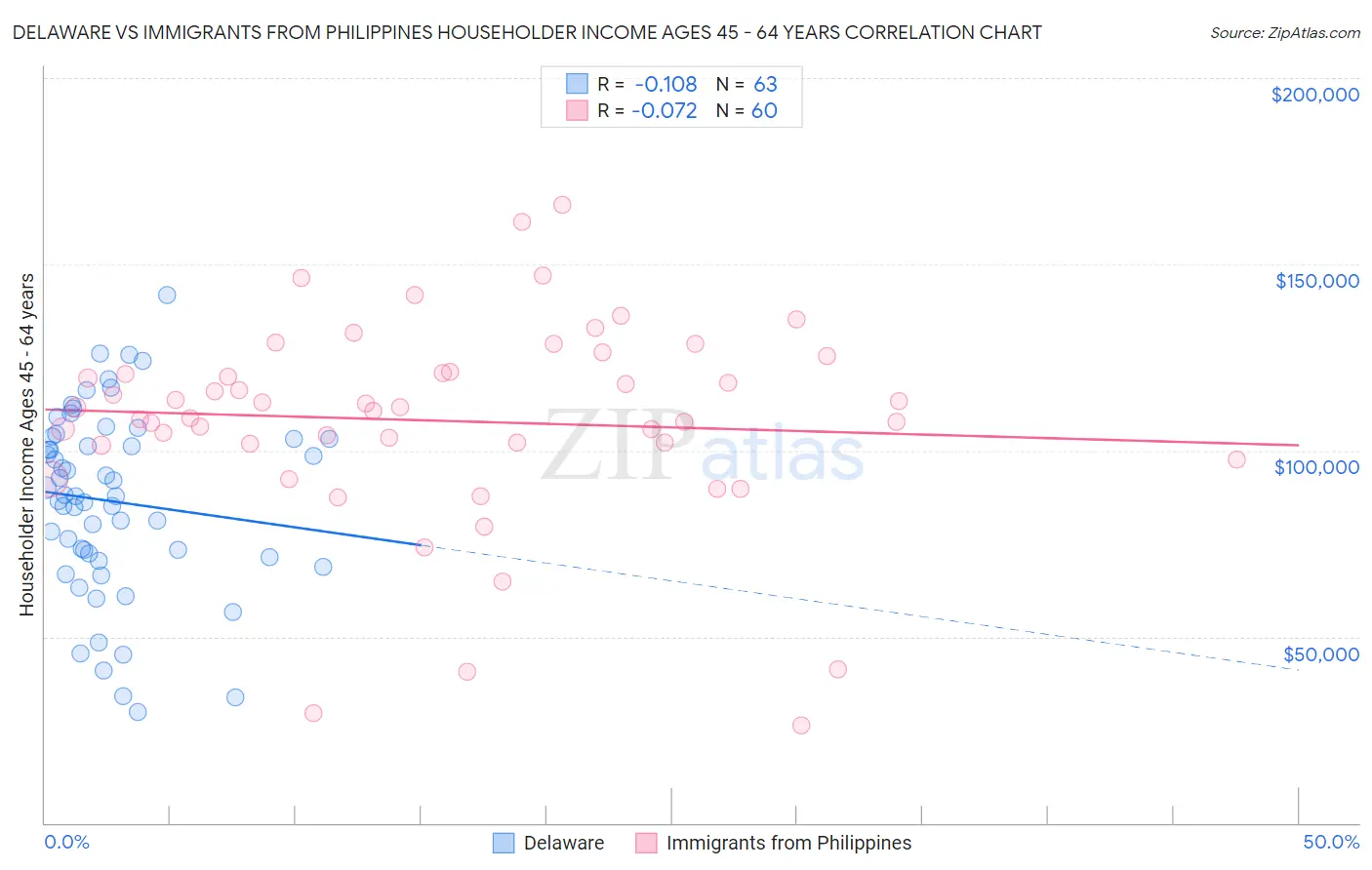 Delaware vs Immigrants from Philippines Householder Income Ages 45 - 64 years