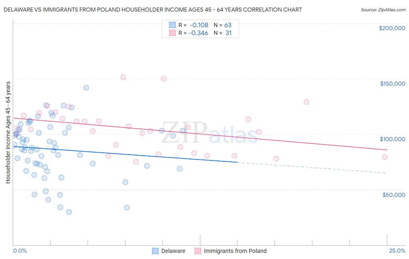 Delaware vs Immigrants from Poland Householder Income Ages 45 - 64 years