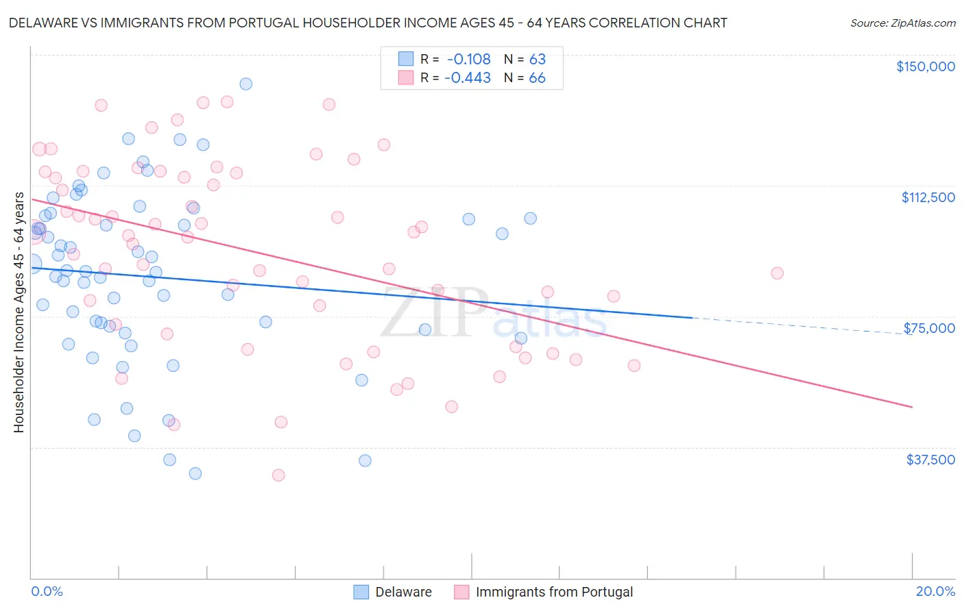 Delaware vs Immigrants from Portugal Householder Income Ages 45 - 64 years