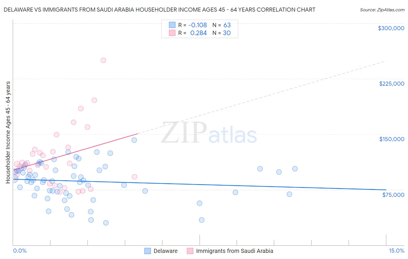 Delaware vs Immigrants from Saudi Arabia Householder Income Ages 45 - 64 years