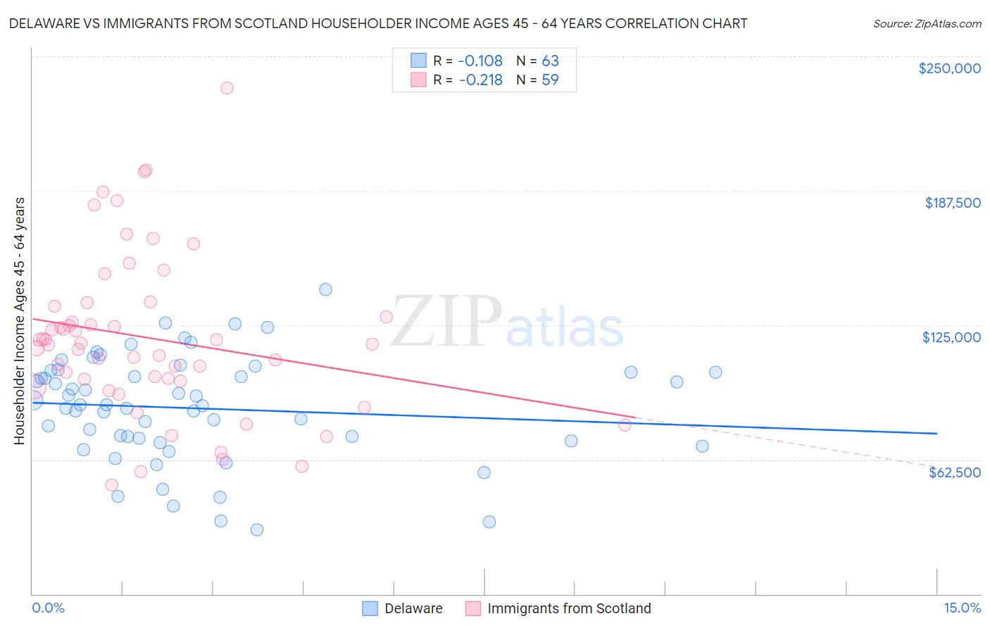 Delaware vs Immigrants from Scotland Householder Income Ages 45 - 64 years