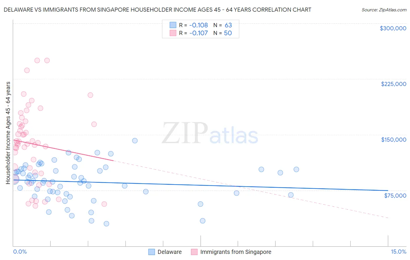 Delaware vs Immigrants from Singapore Householder Income Ages 45 - 64 years