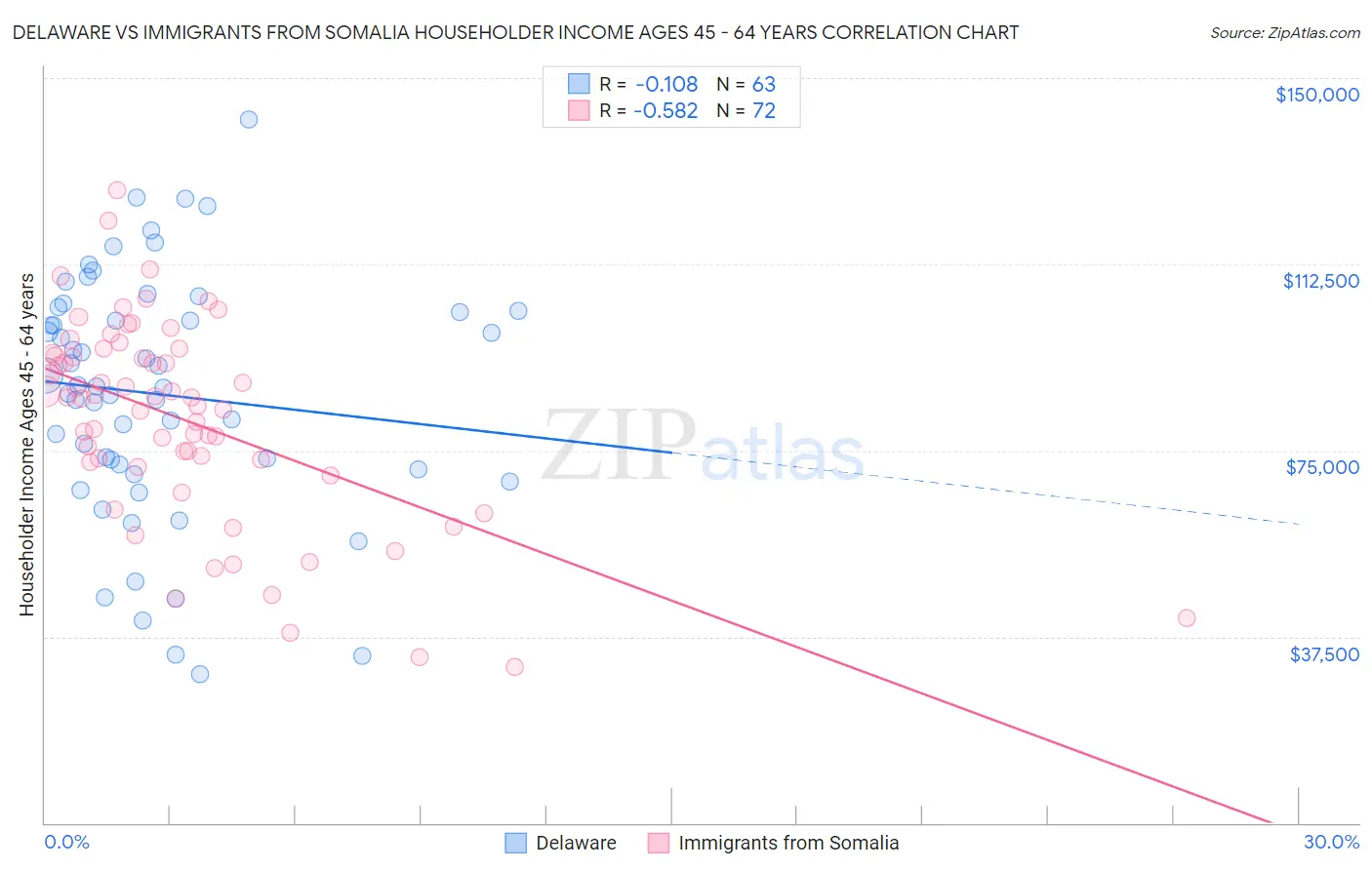 Delaware vs Immigrants from Somalia Householder Income Ages 45 - 64 years