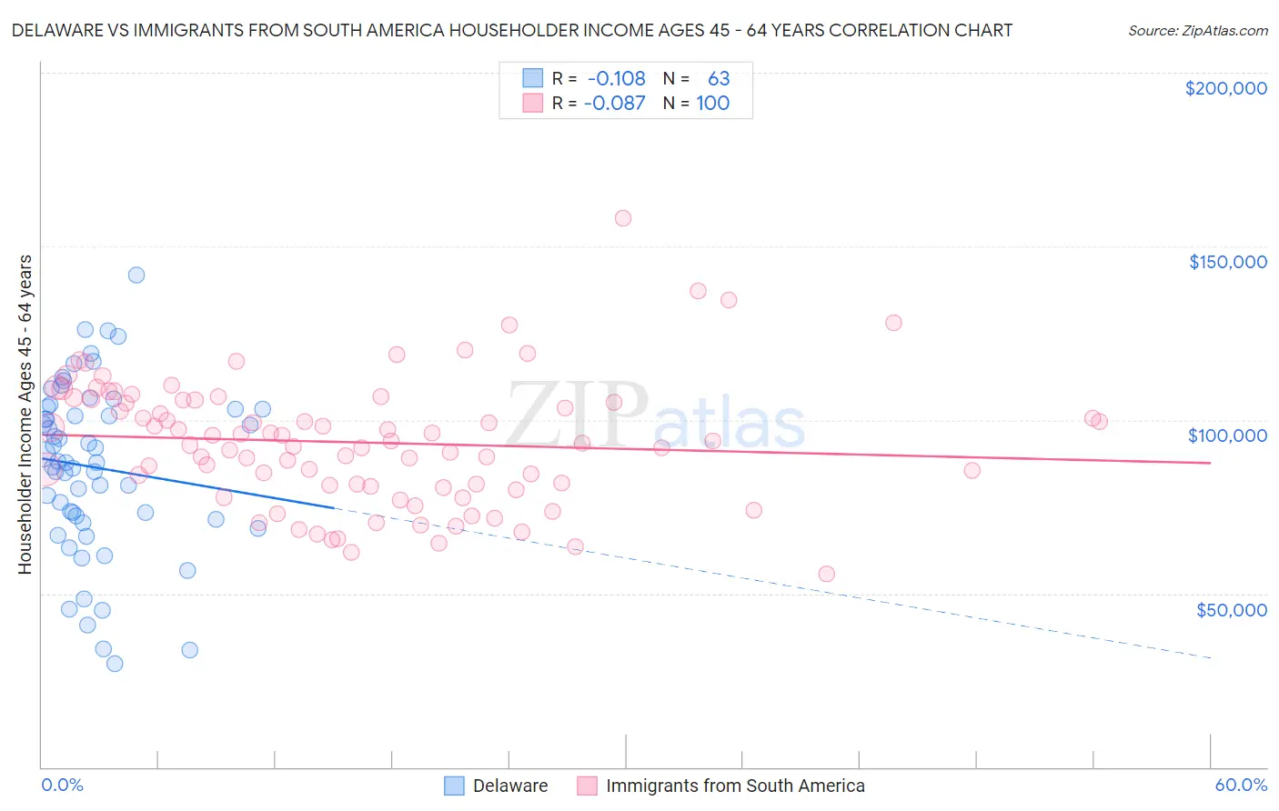 Delaware vs Immigrants from South America Householder Income Ages 45 - 64 years