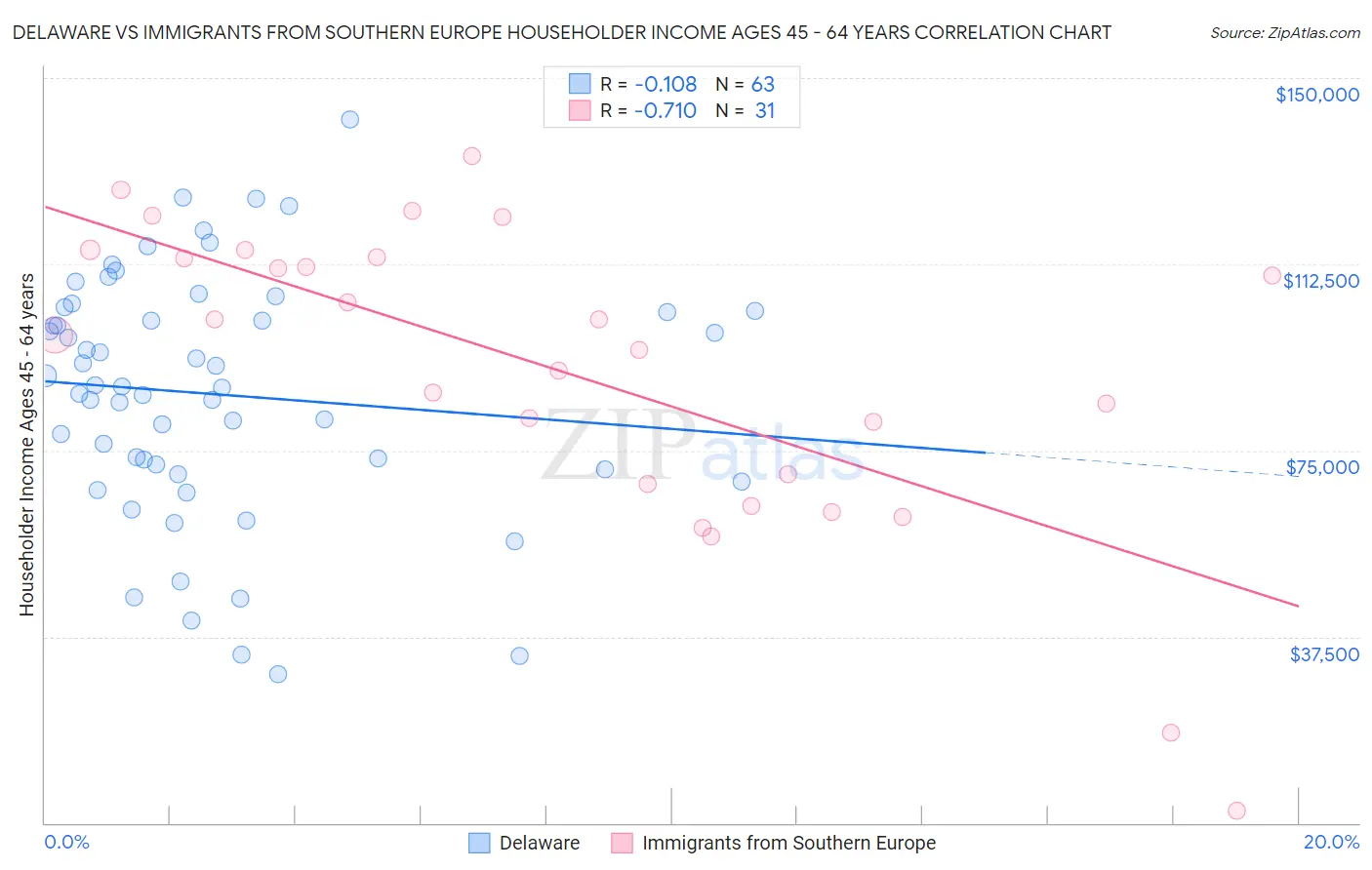 Delaware vs Immigrants from Southern Europe Householder Income Ages 45 - 64 years
