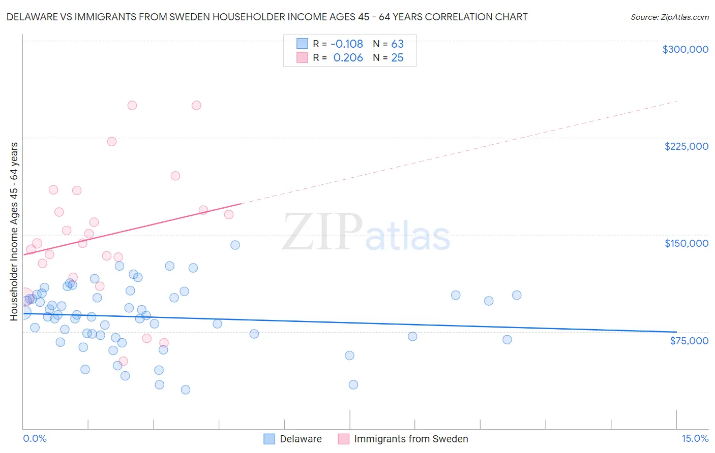 Delaware vs Immigrants from Sweden Householder Income Ages 45 - 64 years