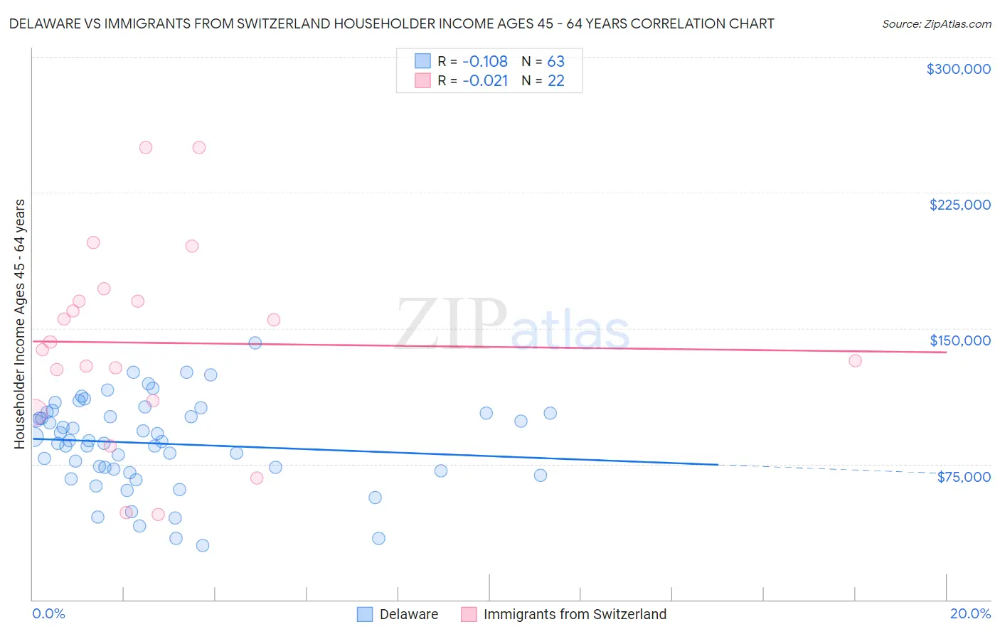 Delaware vs Immigrants from Switzerland Householder Income Ages 45 - 64 years