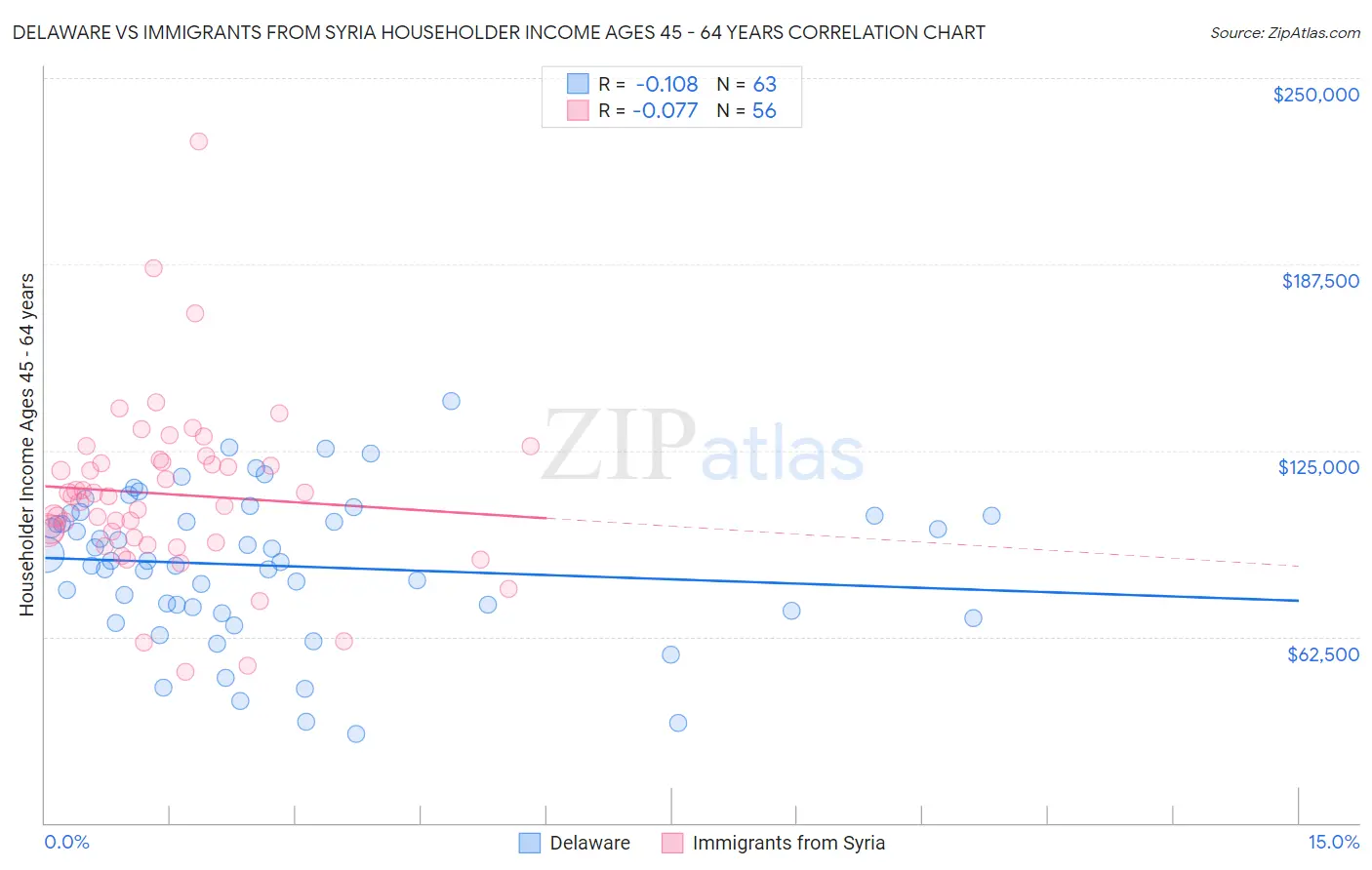 Delaware vs Immigrants from Syria Householder Income Ages 45 - 64 years