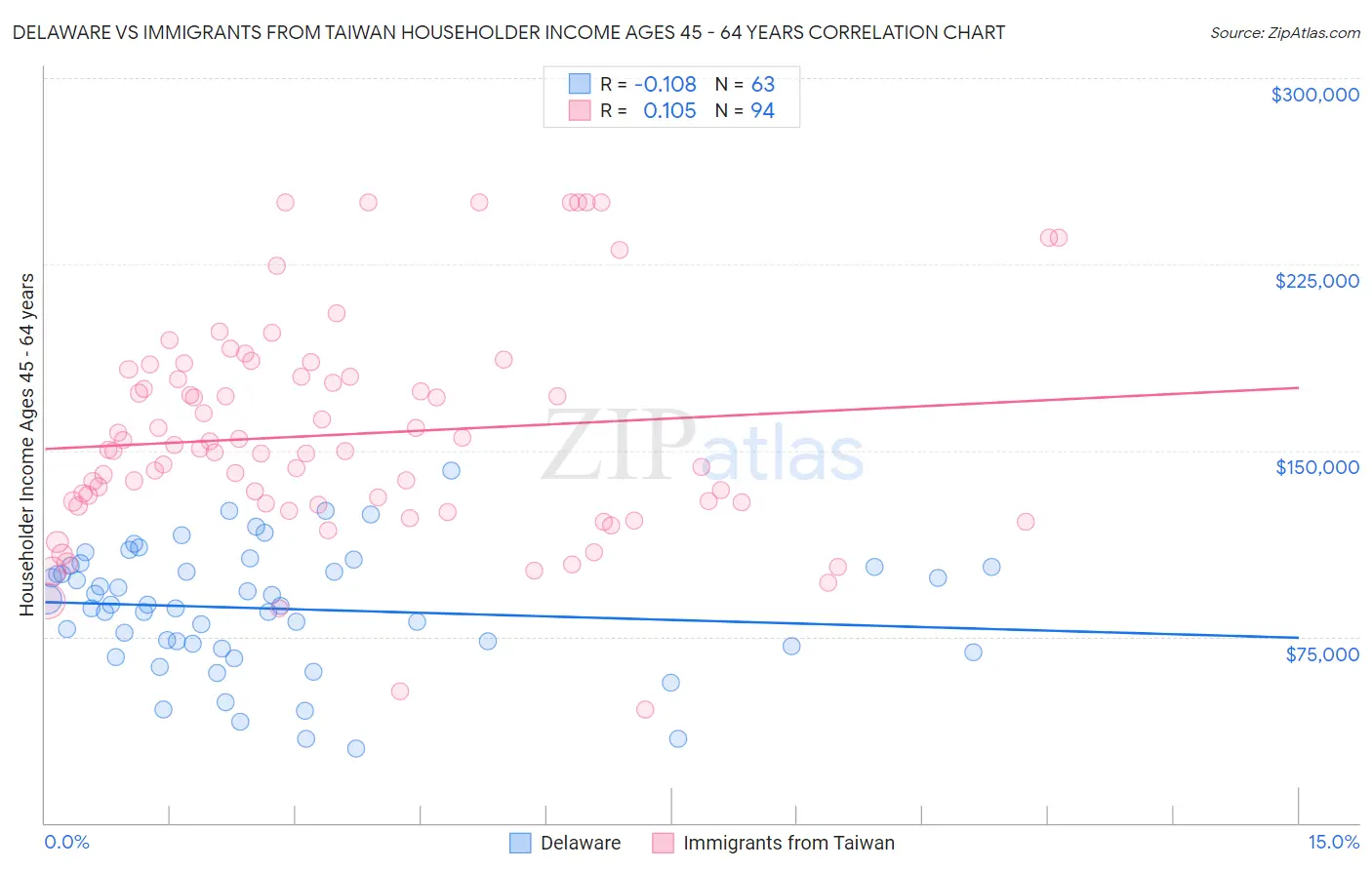Delaware vs Immigrants from Taiwan Householder Income Ages 45 - 64 years