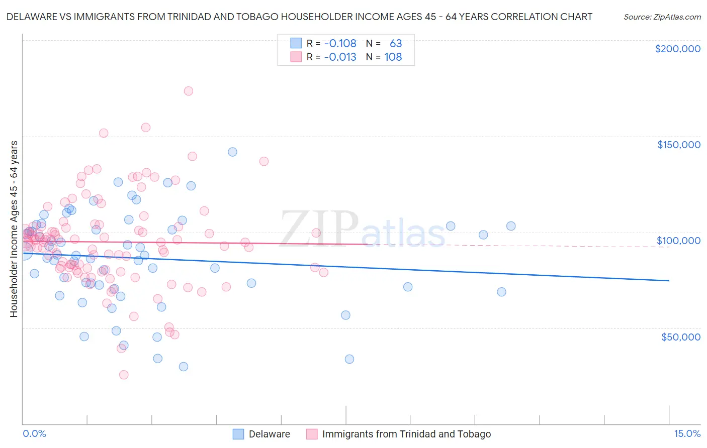 Delaware vs Immigrants from Trinidad and Tobago Householder Income Ages 45 - 64 years