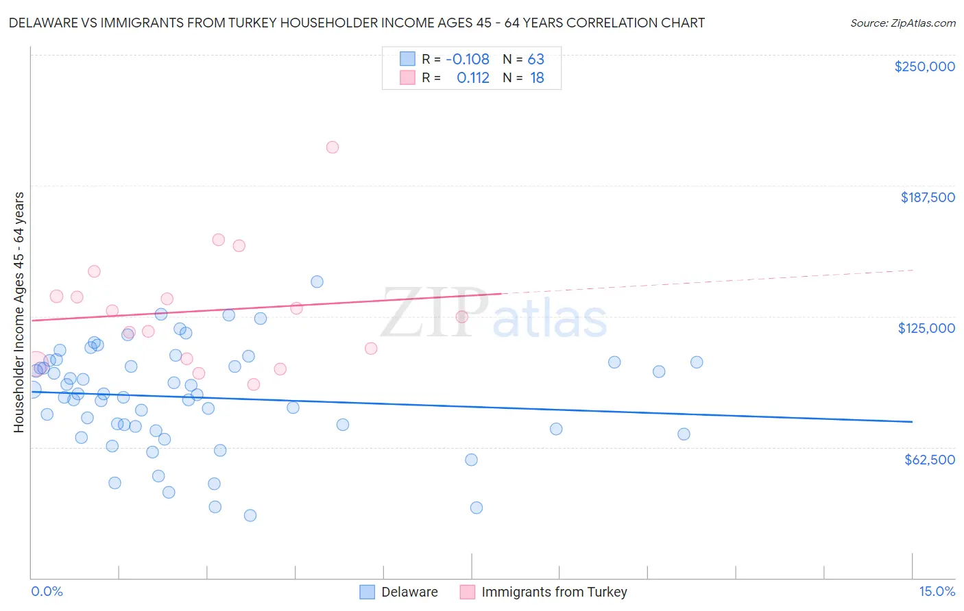 Delaware vs Immigrants from Turkey Householder Income Ages 45 - 64 years