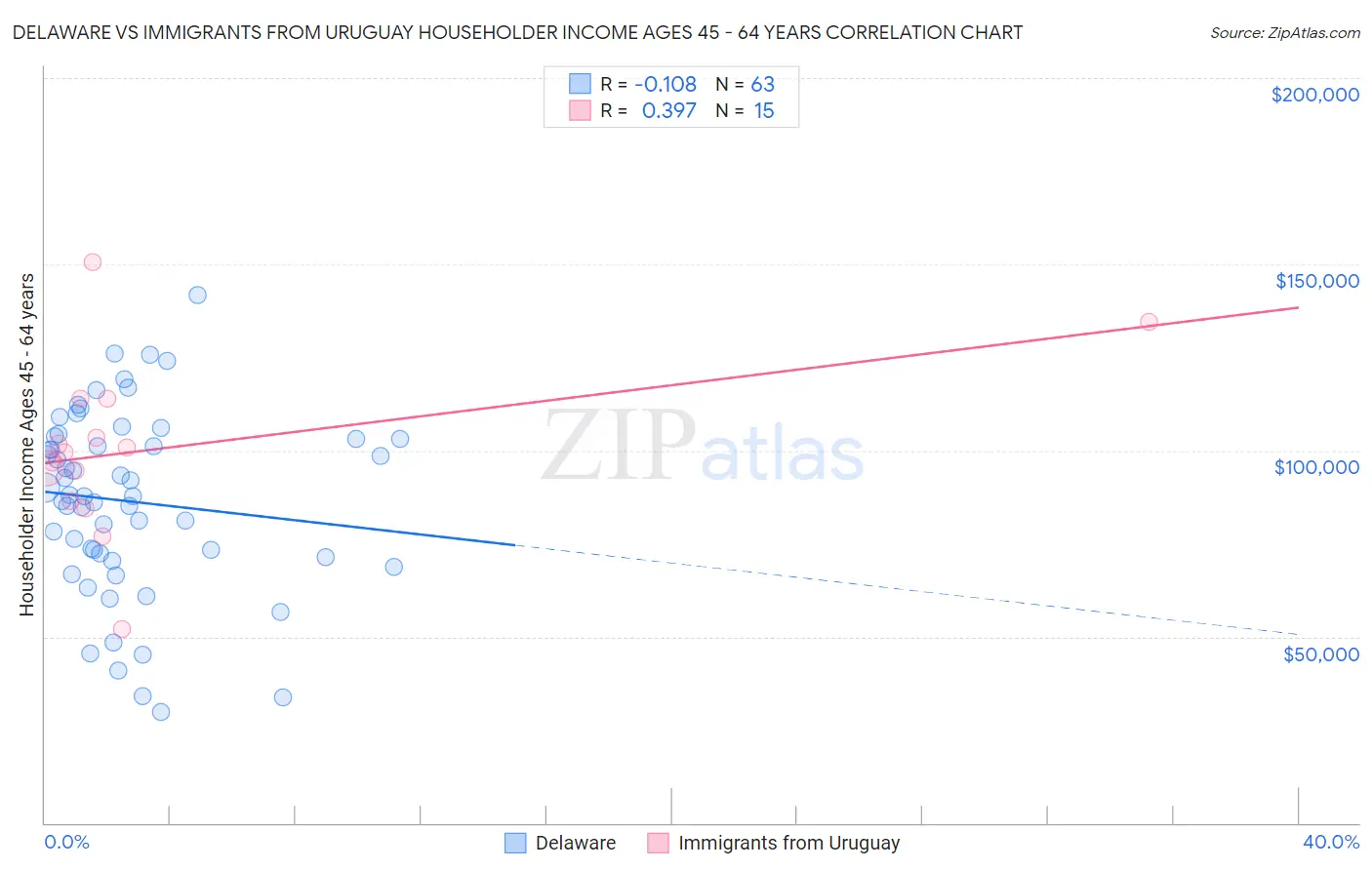 Delaware vs Immigrants from Uruguay Householder Income Ages 45 - 64 years