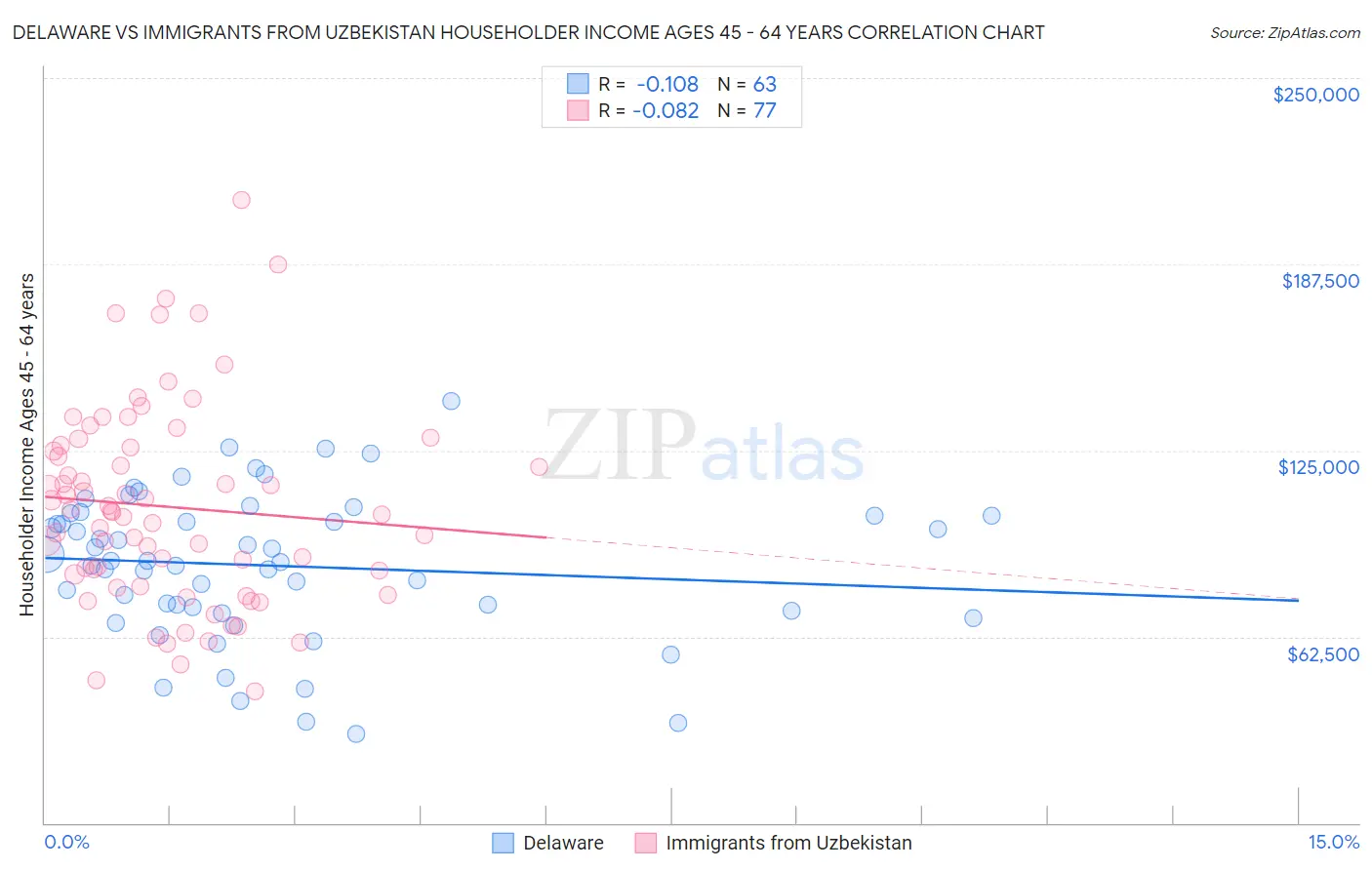 Delaware vs Immigrants from Uzbekistan Householder Income Ages 45 - 64 years