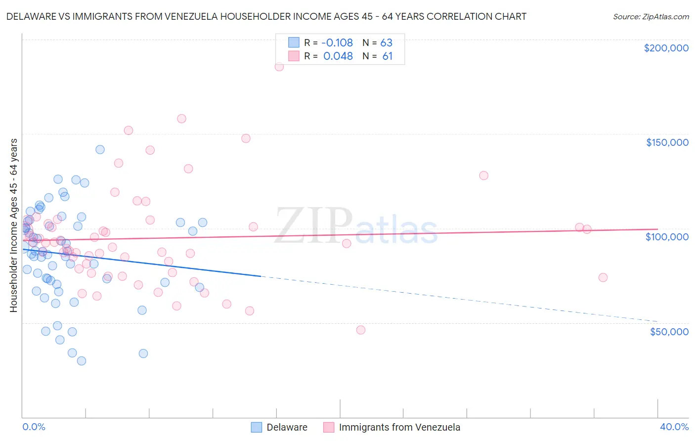 Delaware vs Immigrants from Venezuela Householder Income Ages 45 - 64 years