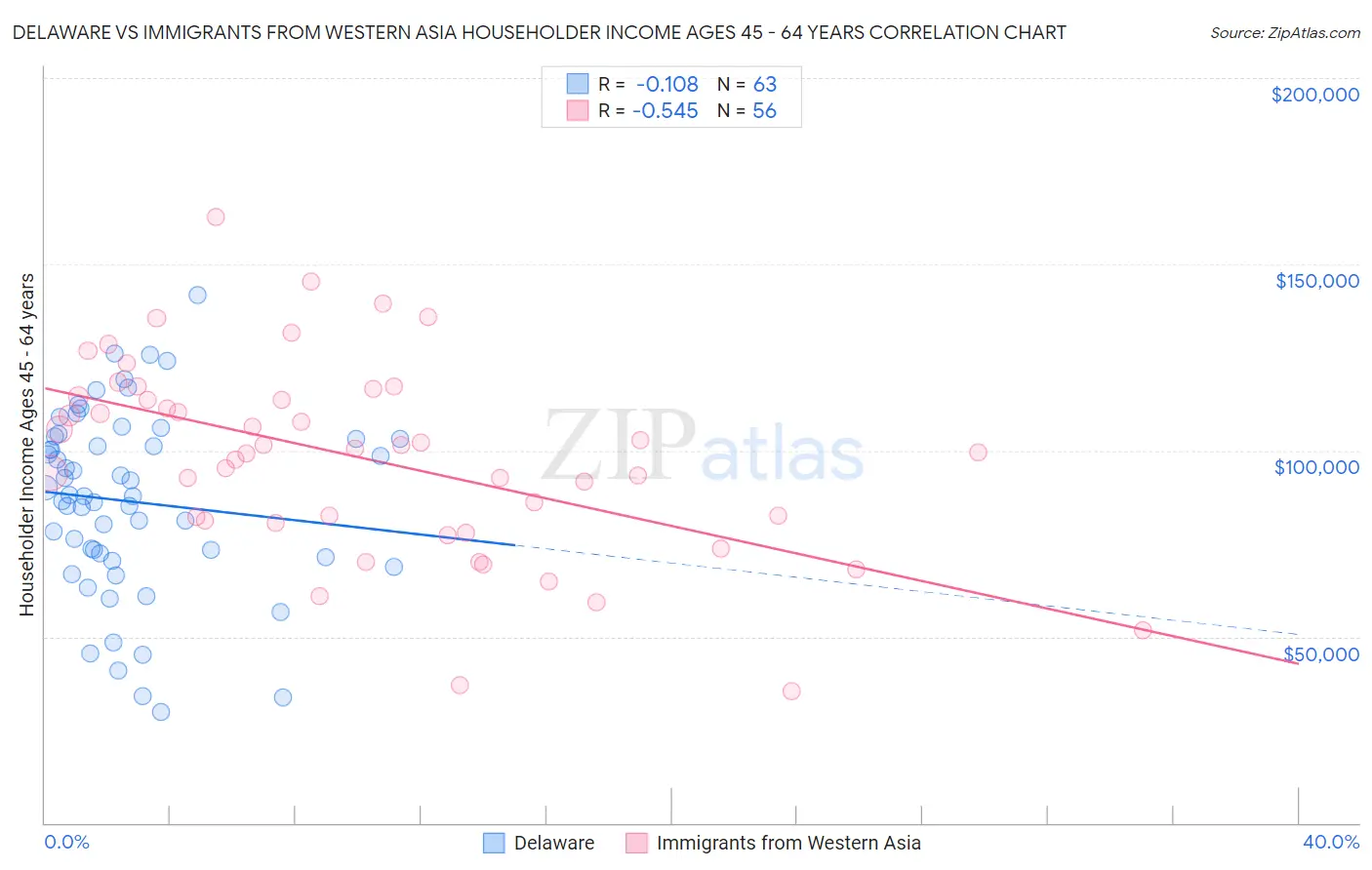 Delaware vs Immigrants from Western Asia Householder Income Ages 45 - 64 years
