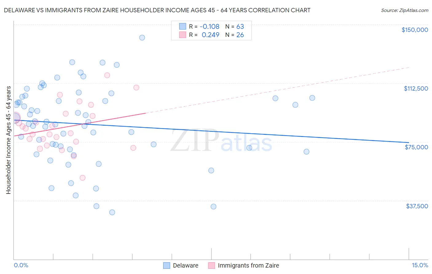 Delaware vs Immigrants from Zaire Householder Income Ages 45 - 64 years