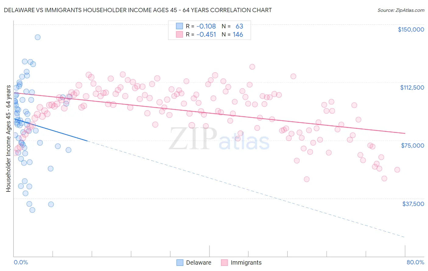 Delaware vs Immigrants Householder Income Ages 45 - 64 years