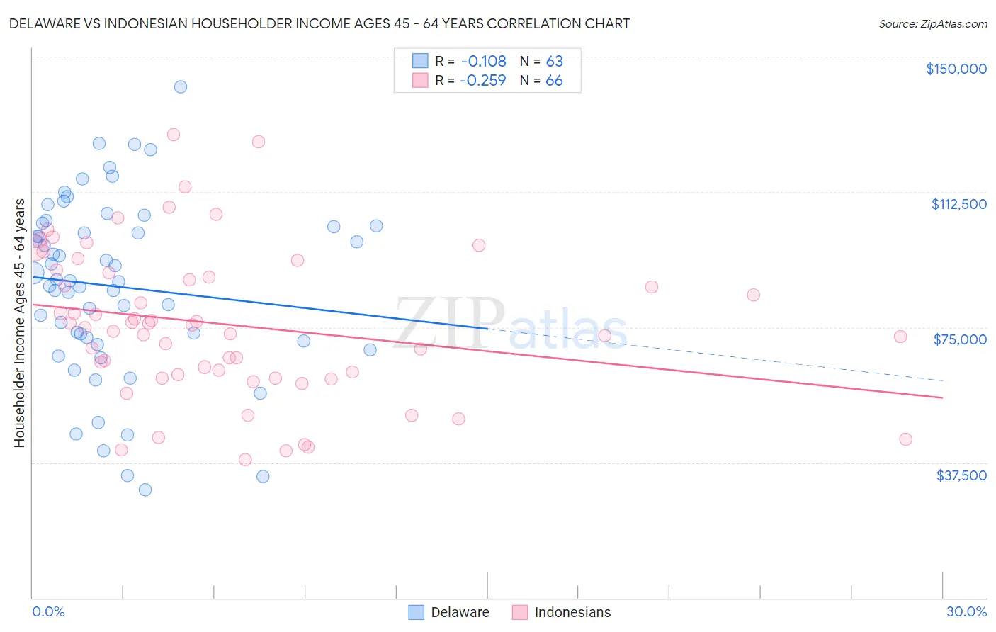 Delaware vs Indonesian Householder Income Ages 45 - 64 years