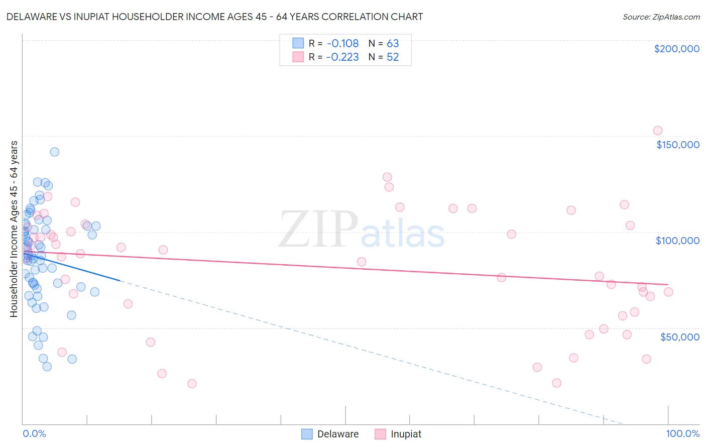 Delaware vs Inupiat Householder Income Ages 45 - 64 years