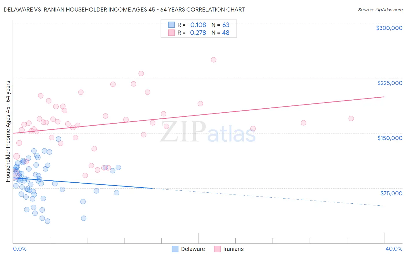 Delaware vs Iranian Householder Income Ages 45 - 64 years