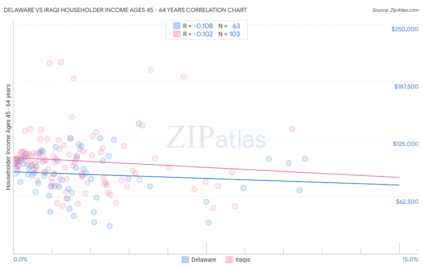 Delaware vs Iraqi Householder Income Ages 45 - 64 years