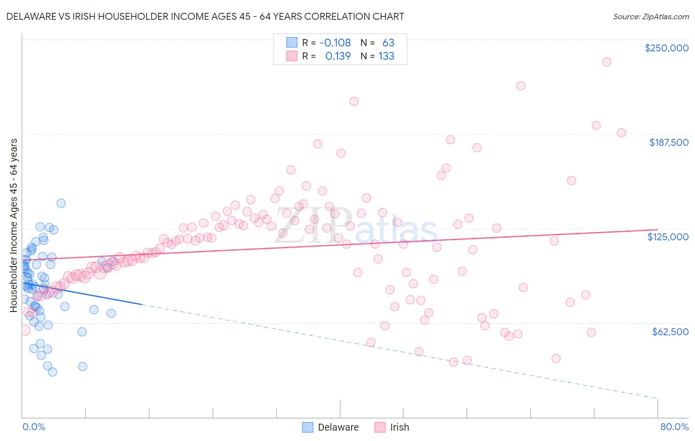 Delaware vs Irish Householder Income Ages 45 - 64 years