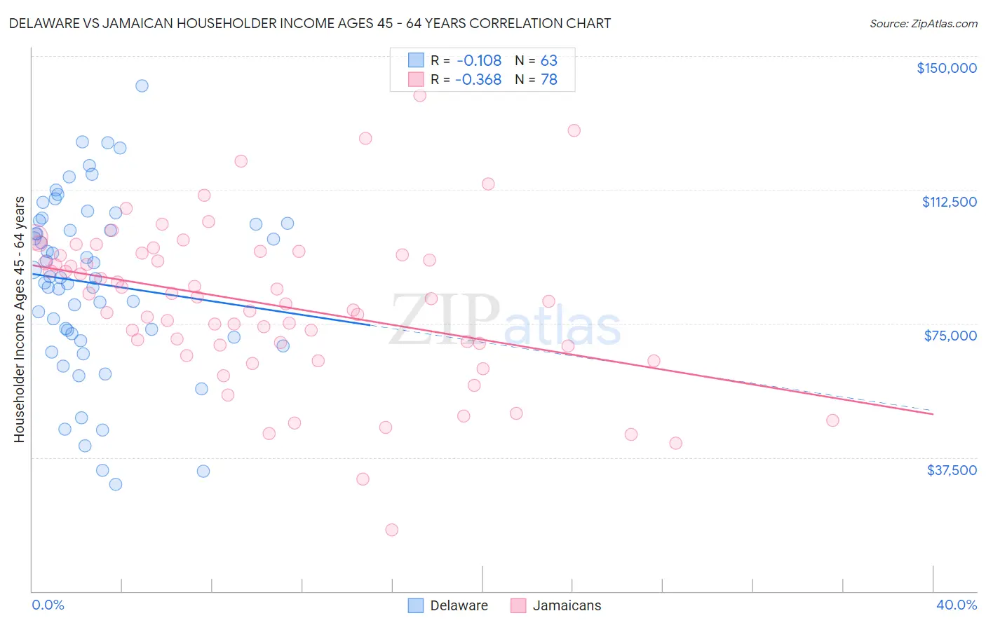 Delaware vs Jamaican Householder Income Ages 45 - 64 years