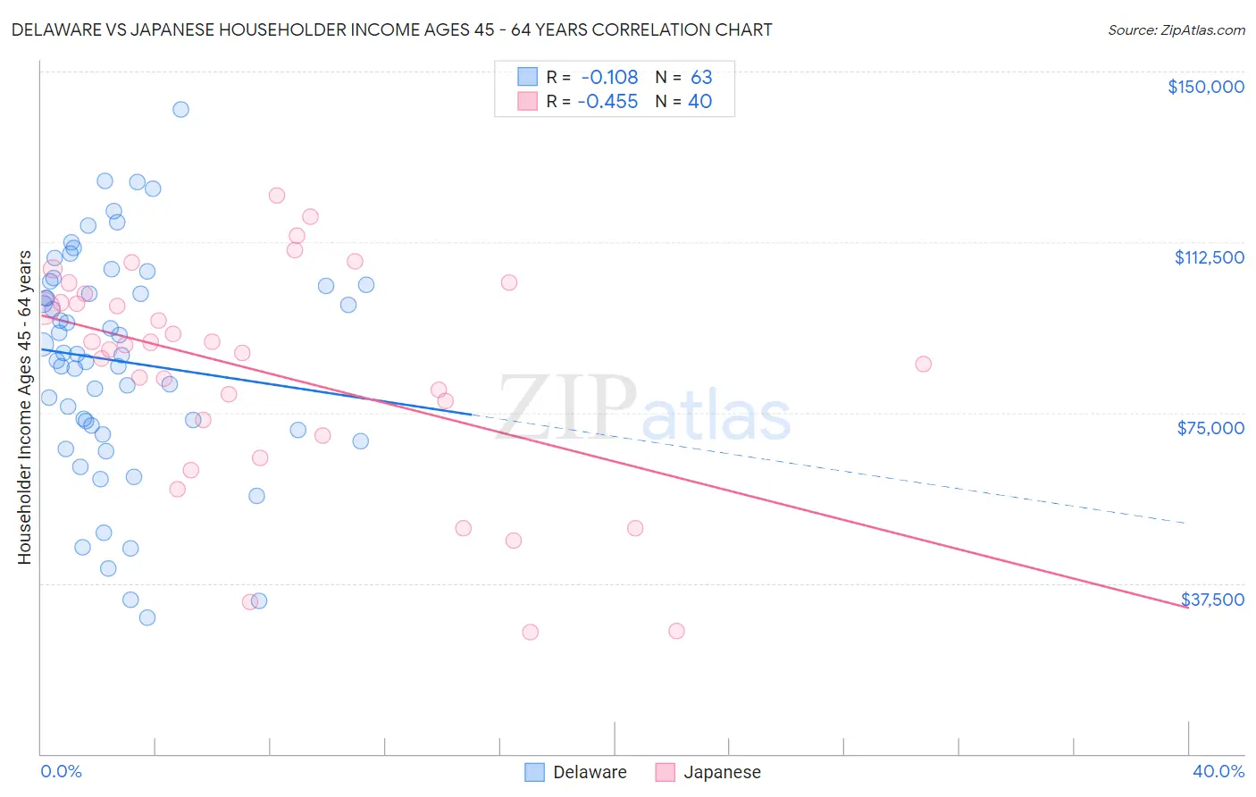 Delaware vs Japanese Householder Income Ages 45 - 64 years