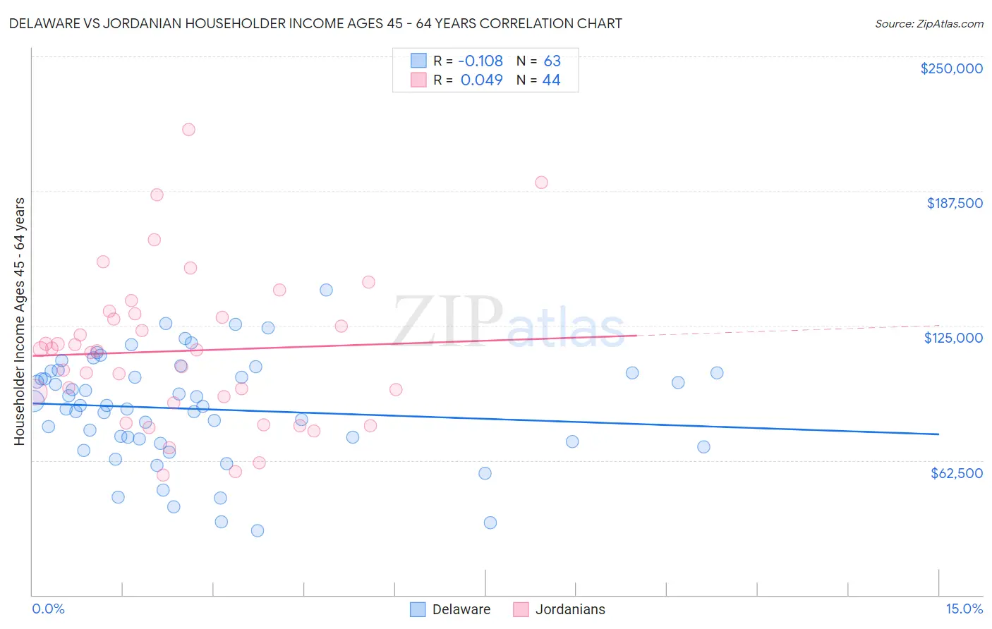 Delaware vs Jordanian Householder Income Ages 45 - 64 years