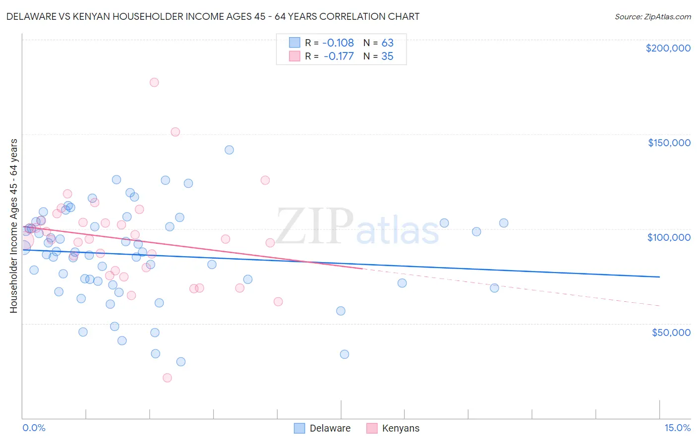 Delaware vs Kenyan Householder Income Ages 45 - 64 years