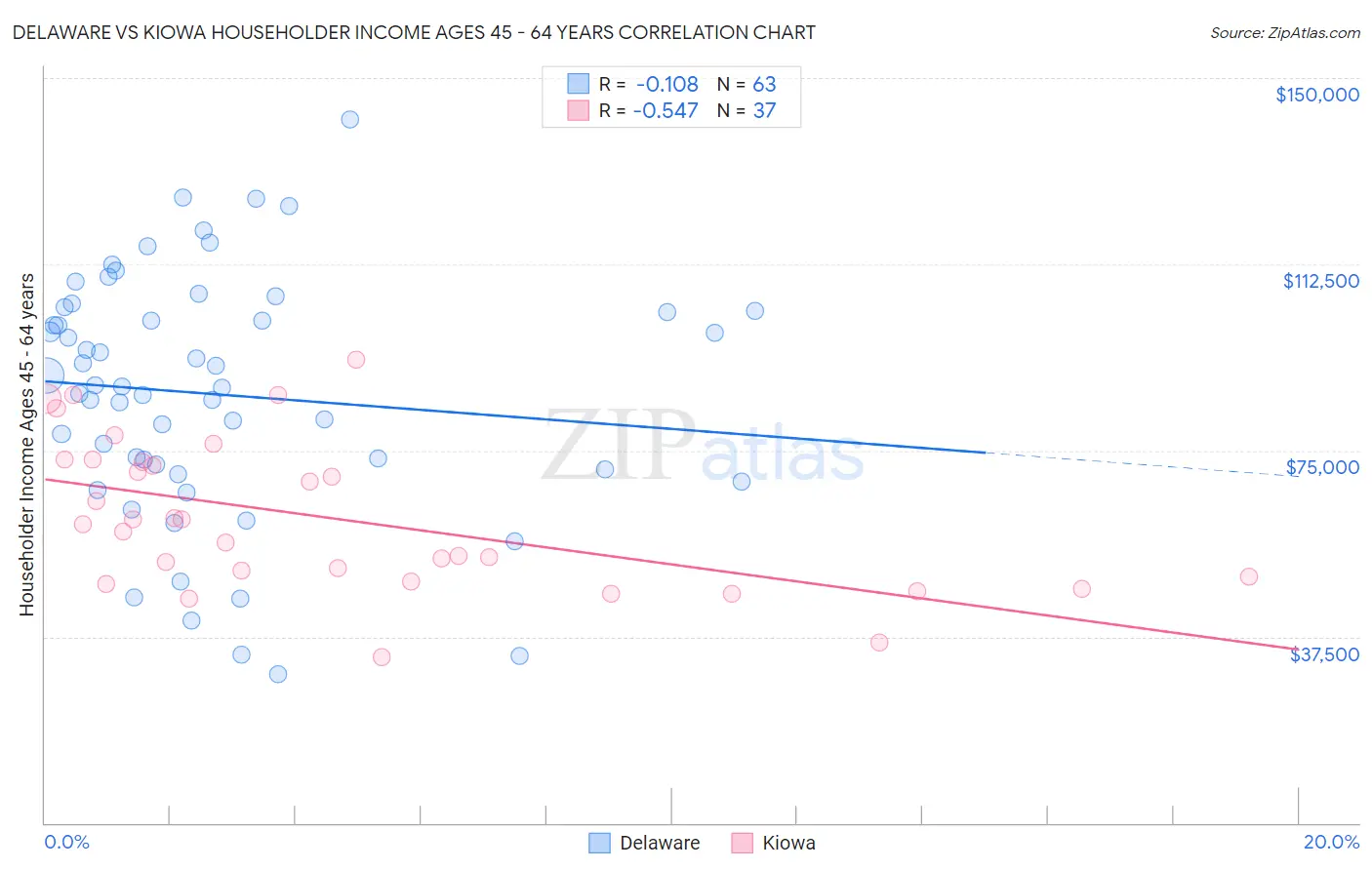 Delaware vs Kiowa Householder Income Ages 45 - 64 years