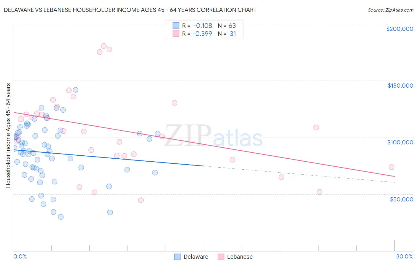 Delaware vs Lebanese Householder Income Ages 45 - 64 years