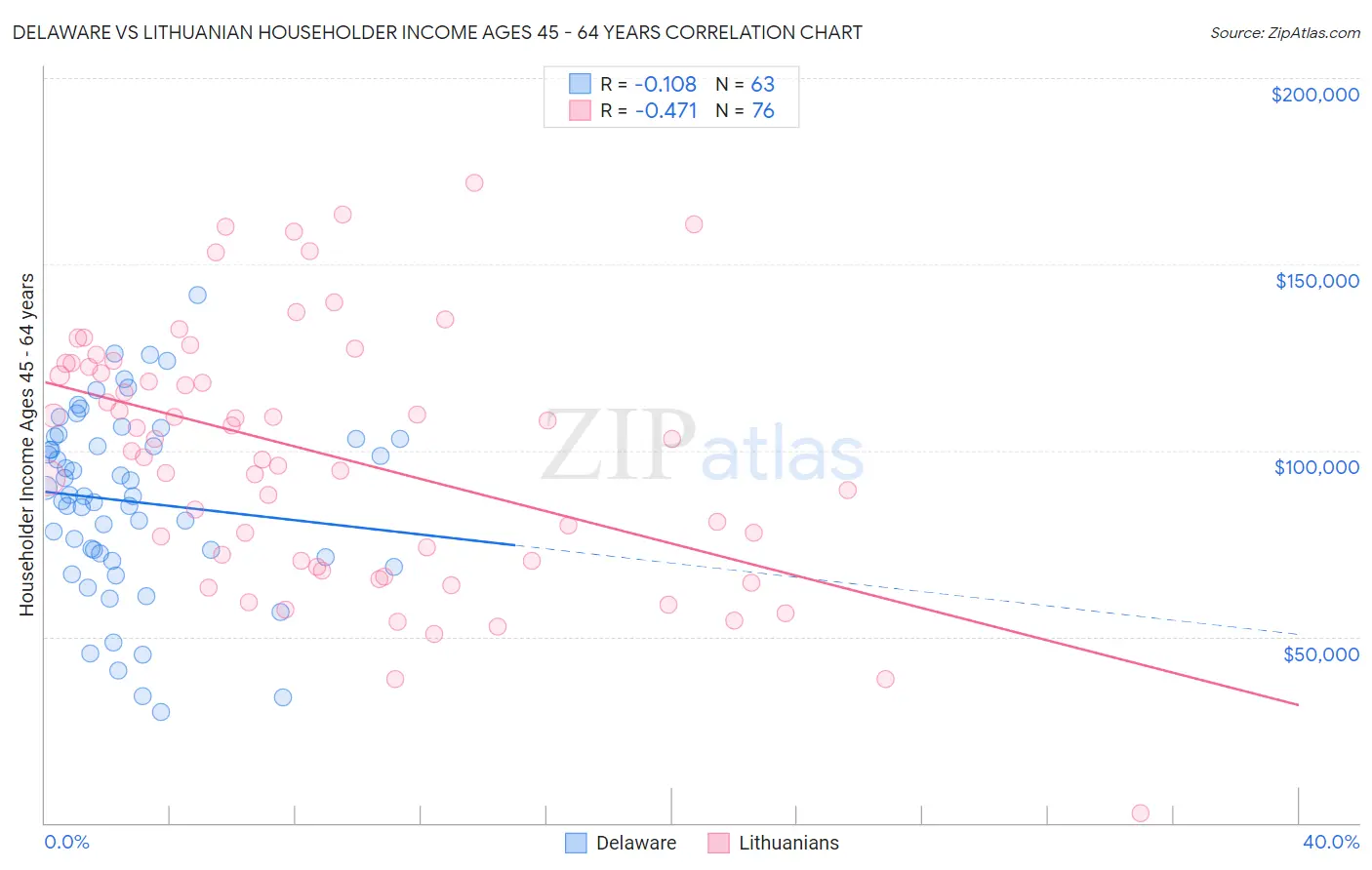 Delaware vs Lithuanian Householder Income Ages 45 - 64 years