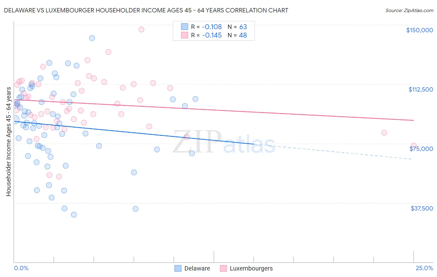 Delaware vs Luxembourger Householder Income Ages 45 - 64 years