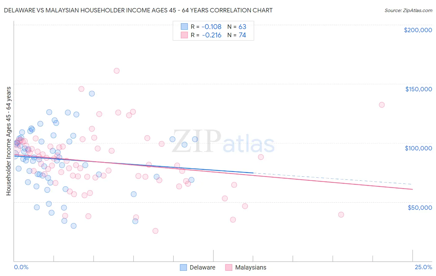 Delaware vs Malaysian Householder Income Ages 45 - 64 years