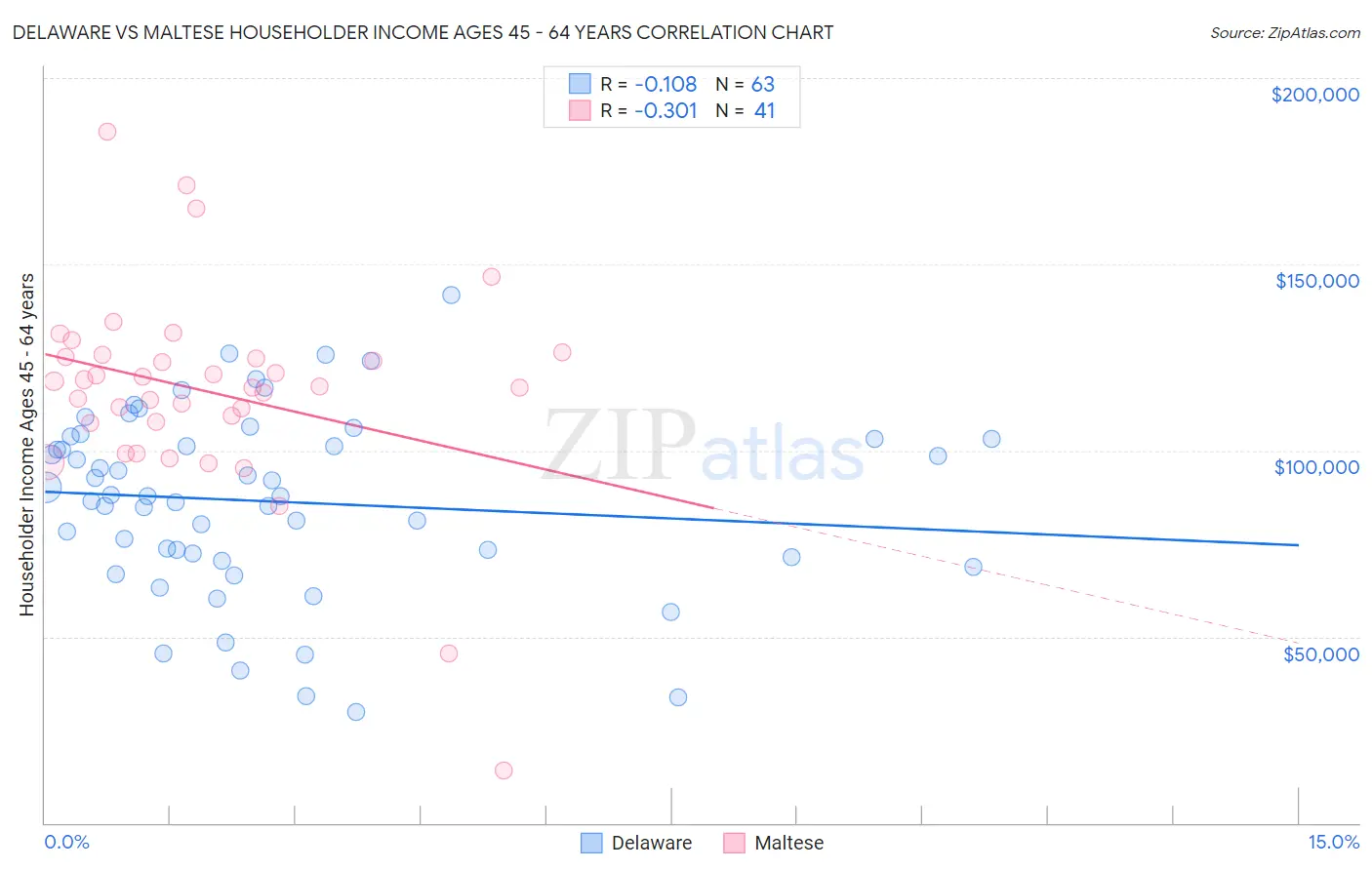 Delaware vs Maltese Householder Income Ages 45 - 64 years
