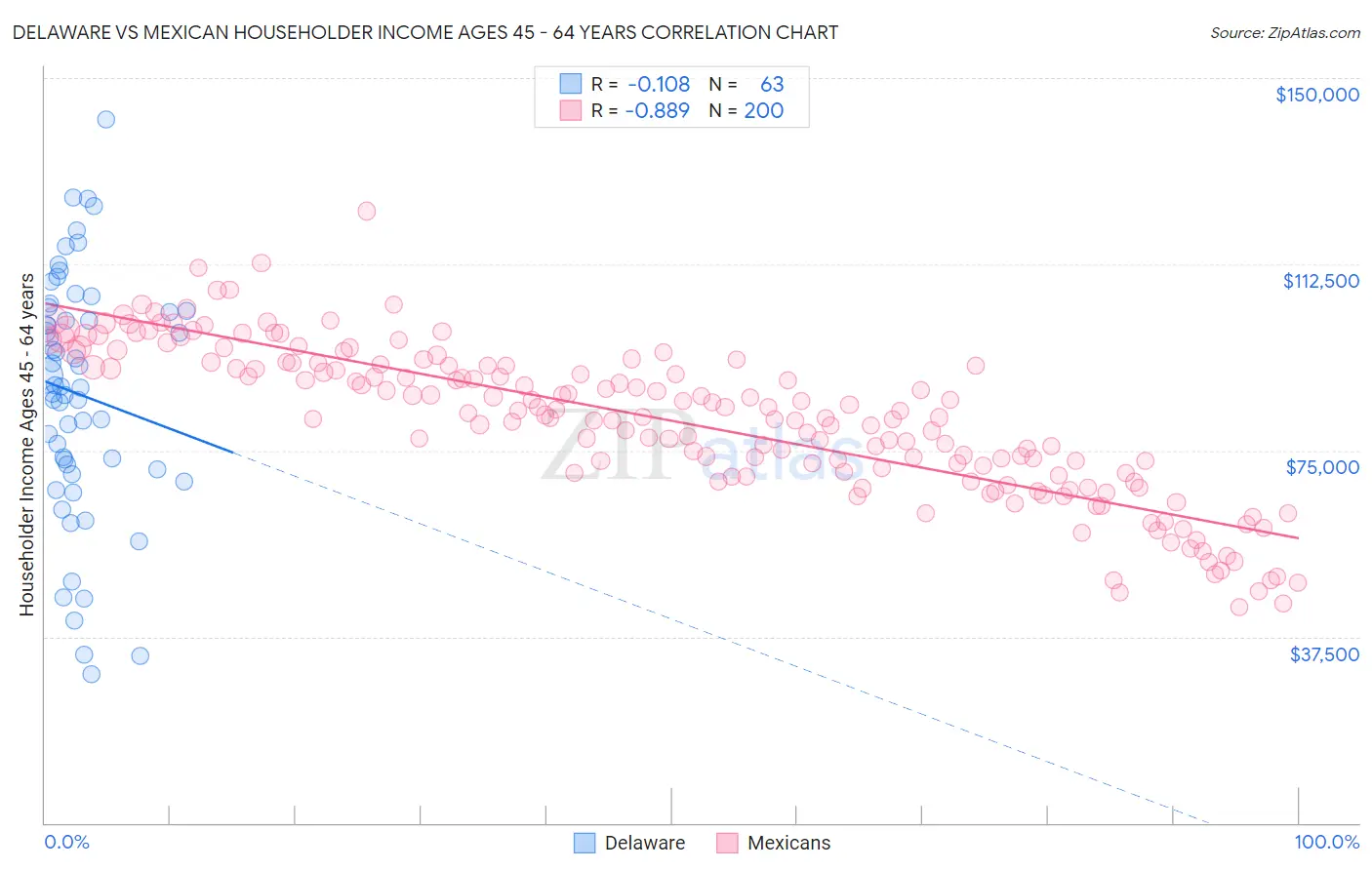 Delaware vs Mexican Householder Income Ages 45 - 64 years