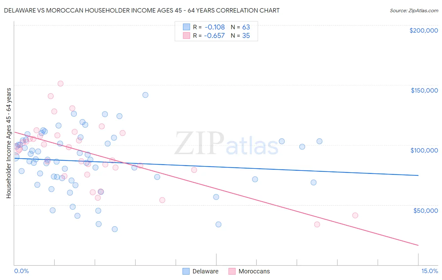 Delaware vs Moroccan Householder Income Ages 45 - 64 years