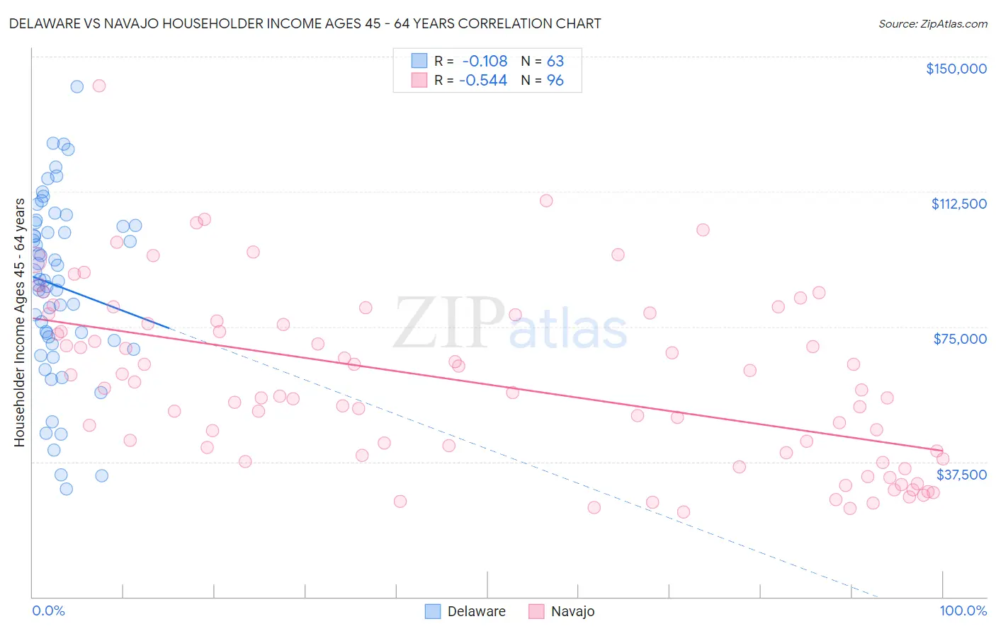 Delaware vs Navajo Householder Income Ages 45 - 64 years