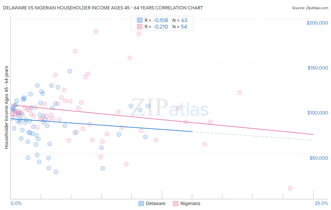 Delaware vs Nigerian Householder Income Ages 45 - 64 years