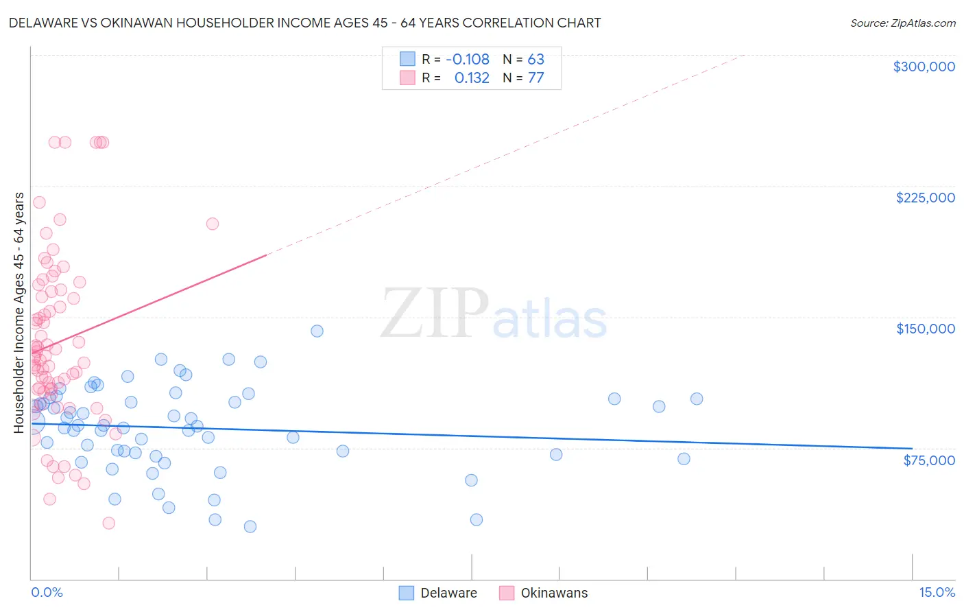 Delaware vs Okinawan Householder Income Ages 45 - 64 years
