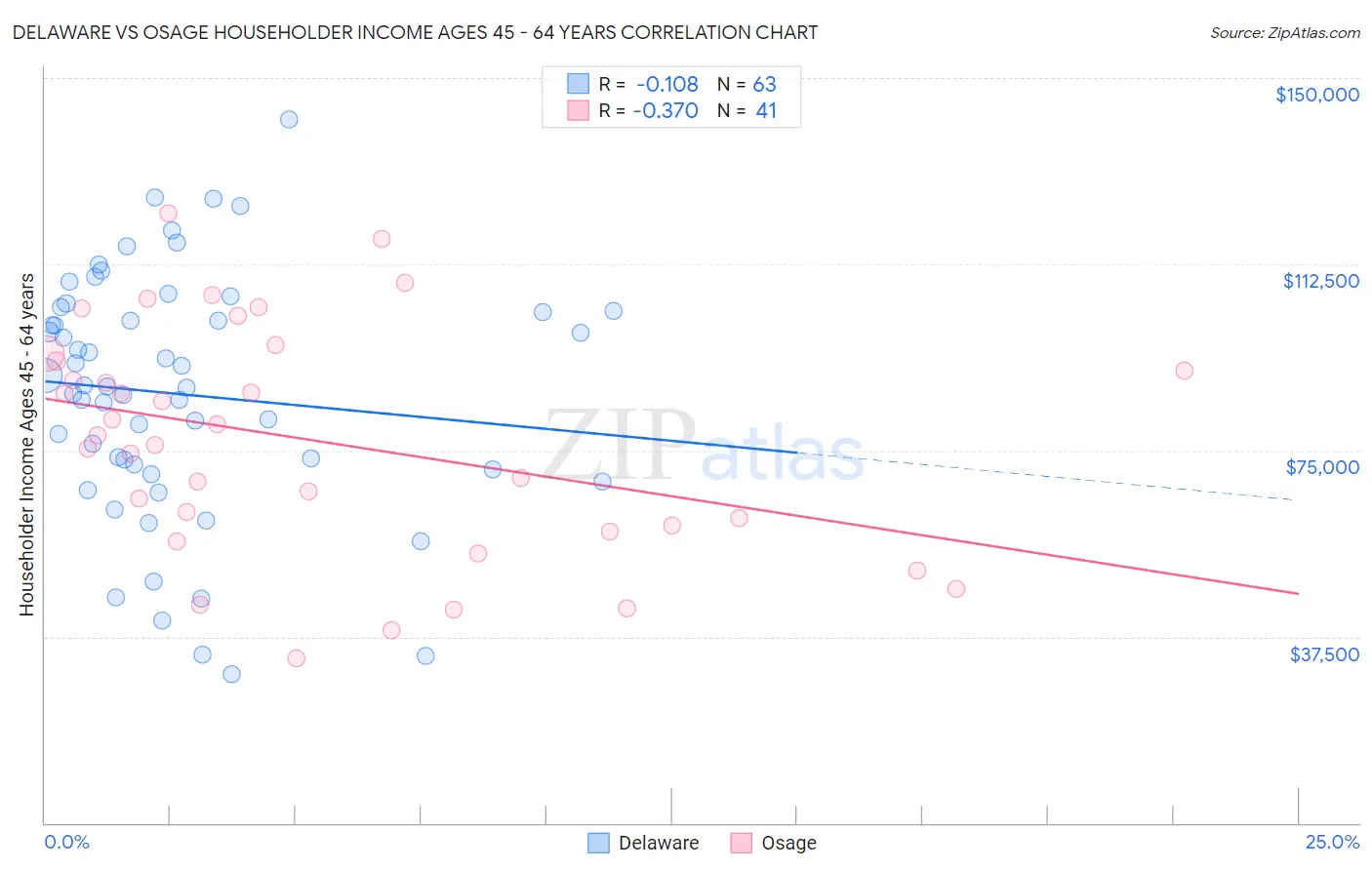 Delaware vs Osage Householder Income Ages 45 - 64 years