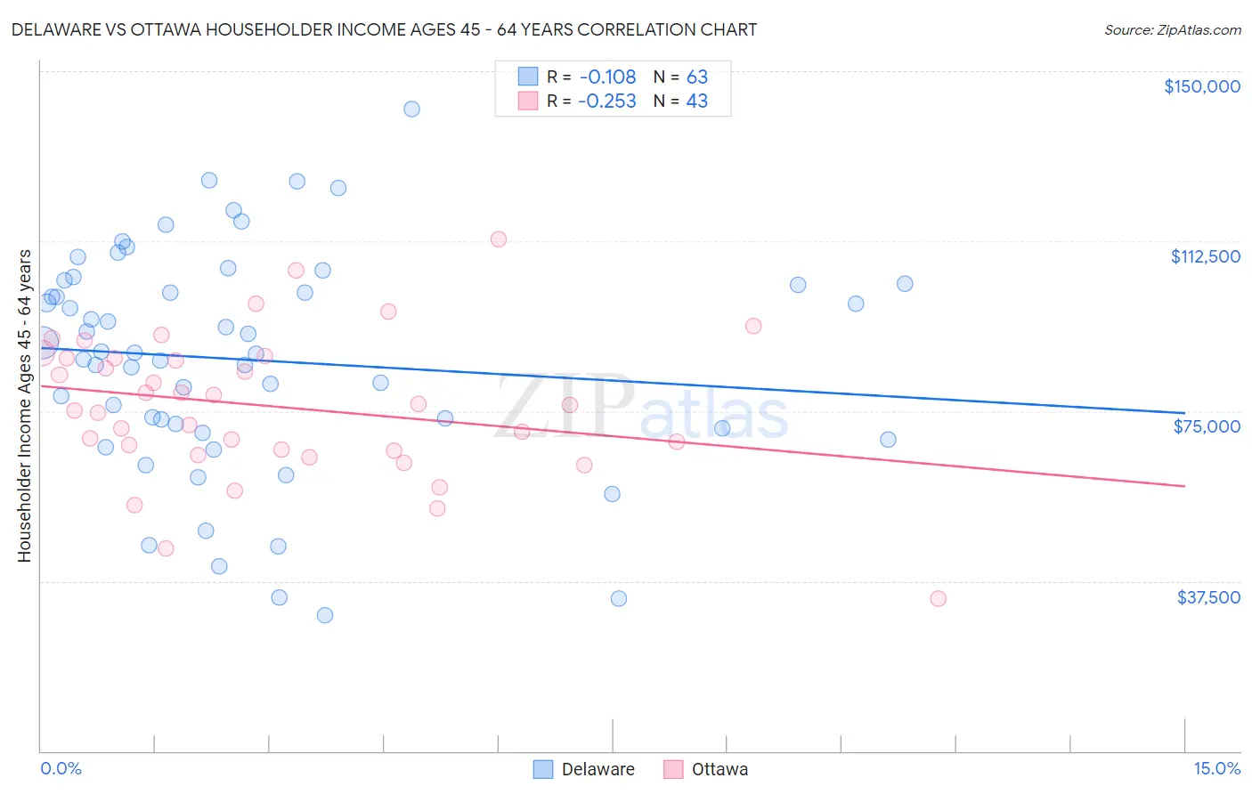 Delaware vs Ottawa Householder Income Ages 45 - 64 years