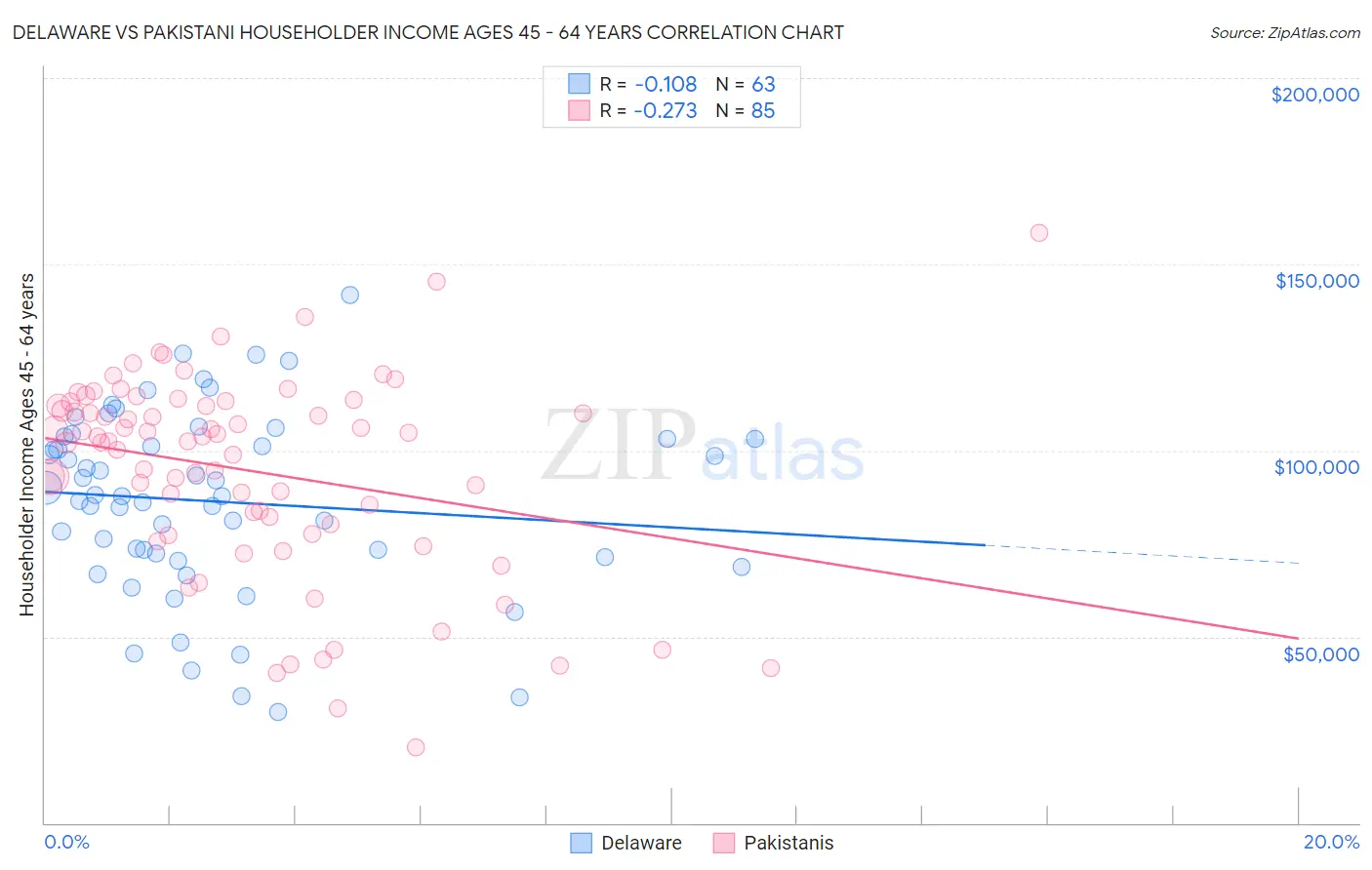 Delaware vs Pakistani Householder Income Ages 45 - 64 years