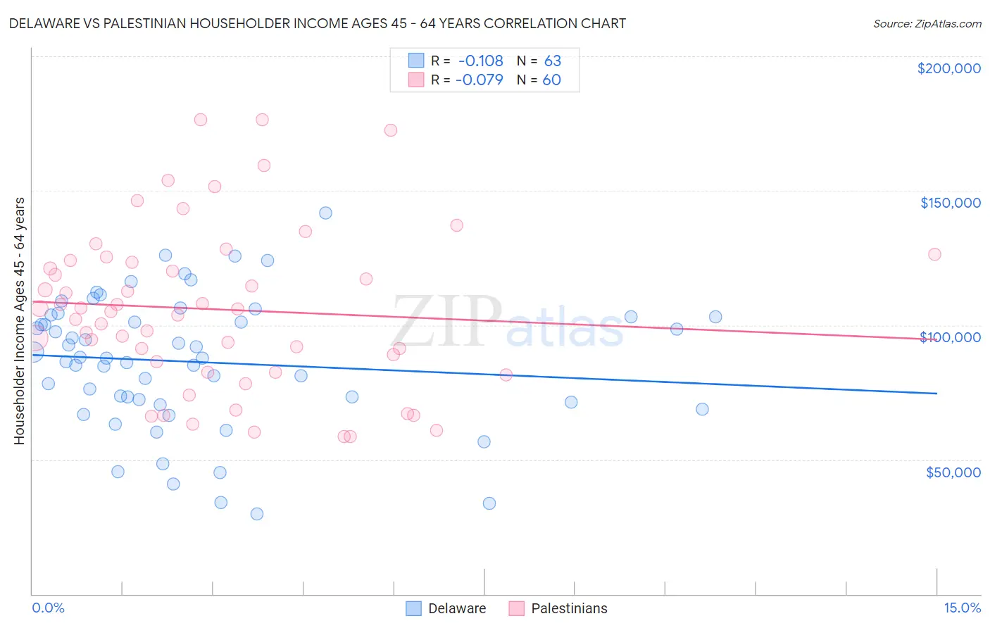 Delaware vs Palestinian Householder Income Ages 45 - 64 years