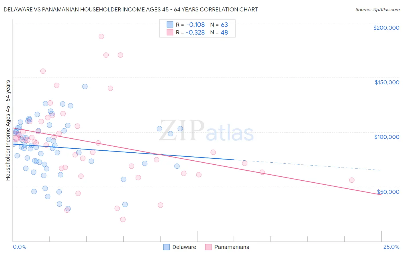 Delaware vs Panamanian Householder Income Ages 45 - 64 years