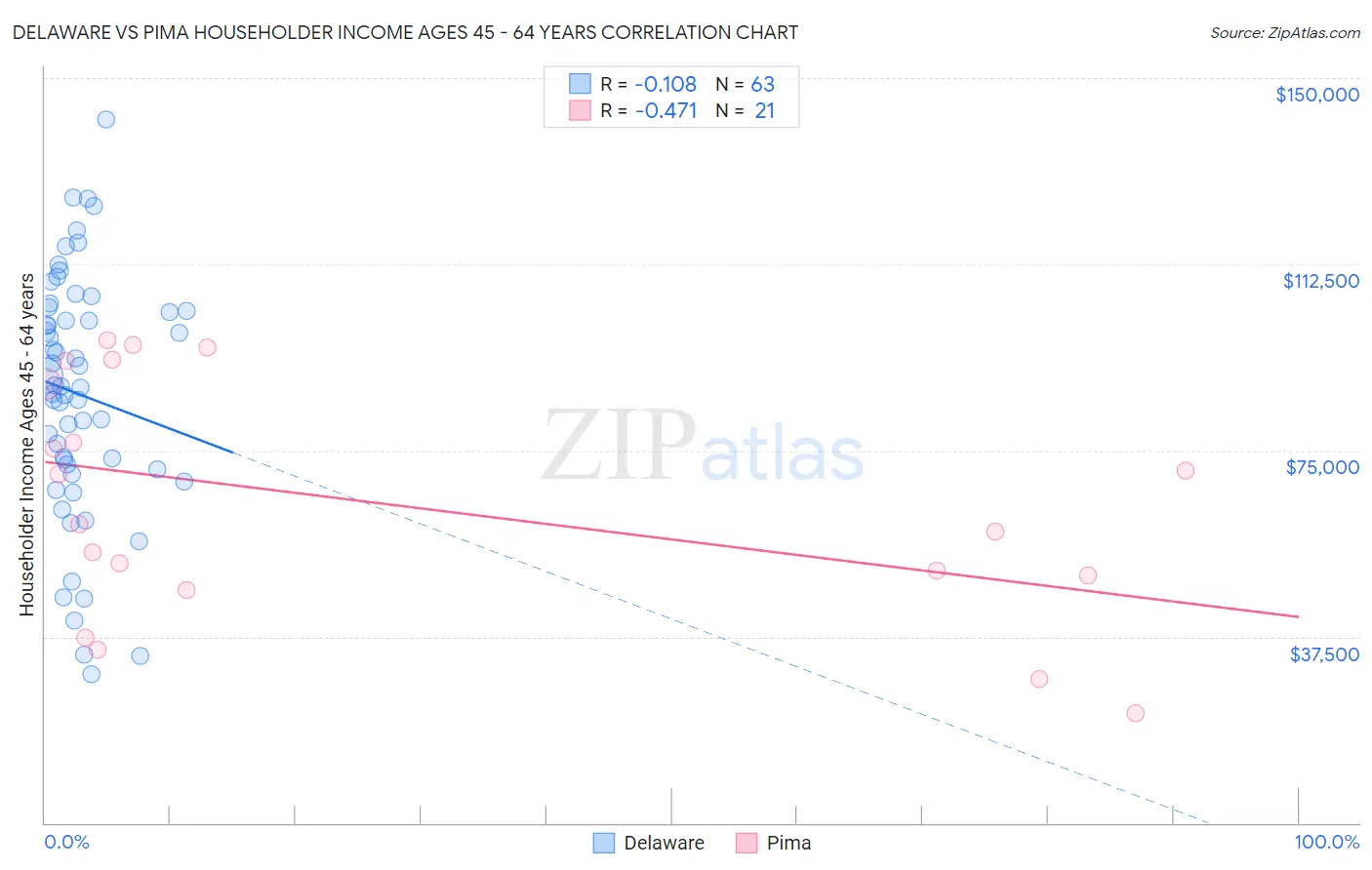 Delaware vs Pima Householder Income Ages 45 - 64 years